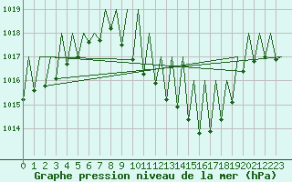 Courbe de la pression atmosphrique pour Genve (Sw)