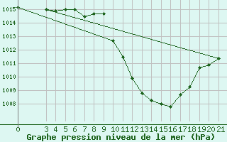Courbe de la pression atmosphrique pour Niksic