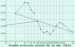 Courbe de la pression atmosphrique pour Tunceli