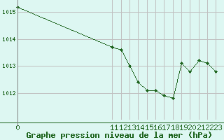 Courbe de la pression atmosphrique pour Saint-Jean-de-Vedas (34)