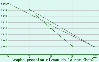 Courbe de la pression atmosphrique pour Da Xian