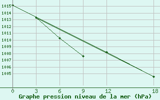 Courbe de la pression atmosphrique pour Tai Shan