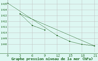 Courbe de la pression atmosphrique pour Kukes