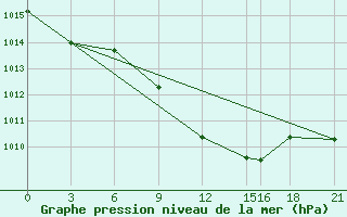 Courbe de la pression atmosphrique pour Carsamba Samsun