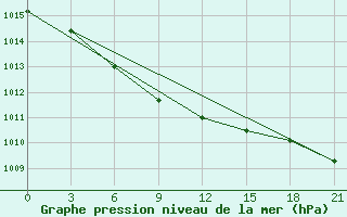 Courbe de la pression atmosphrique pour Kasin