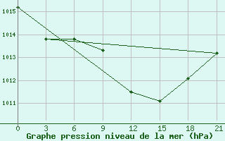 Courbe de la pression atmosphrique pour Benina