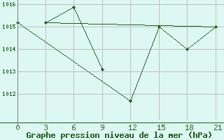 Courbe de la pression atmosphrique pour Tripolis Airport