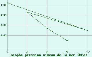 Courbe de la pression atmosphrique pour Pingtan