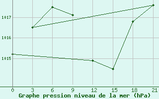 Courbe de la pression atmosphrique pour Kastoria Airport