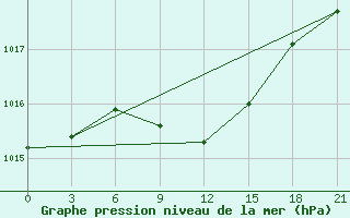 Courbe de la pression atmosphrique pour Borovici