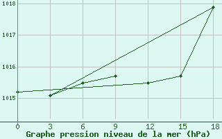 Courbe de la pression atmosphrique pour Vladimir