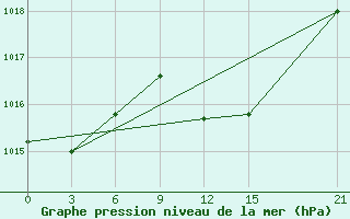 Courbe de la pression atmosphrique pour Milos