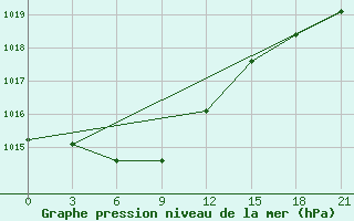 Courbe de la pression atmosphrique pour Zeleznodorozny