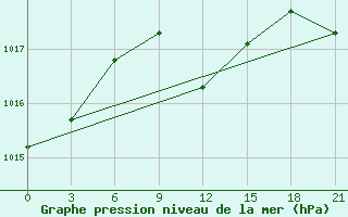 Courbe de la pression atmosphrique pour Levitha