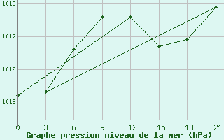 Courbe de la pression atmosphrique pour Ikaria