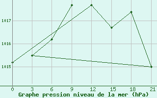 Courbe de la pression atmosphrique pour Zuara