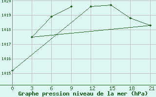 Courbe de la pression atmosphrique pour Lukojanov