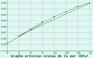 Courbe de la pression atmosphrique pour Oktjabr