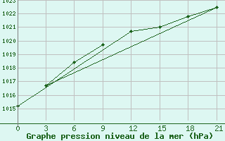 Courbe de la pression atmosphrique pour Abramovskij Majak