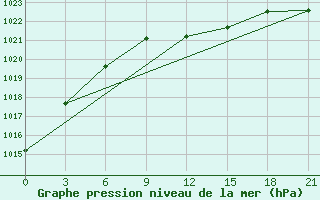 Courbe de la pression atmosphrique pour Carsamba Samsun