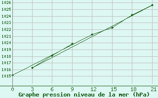 Courbe de la pression atmosphrique pour Ljuban