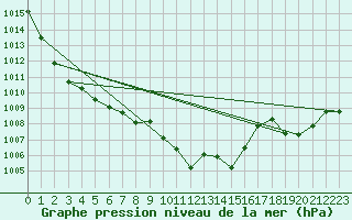 Courbe de la pression atmosphrique pour Cap Mele (It)