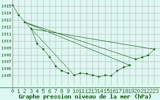 Courbe de la pression atmosphrique pour Ernage (Be)