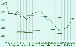 Courbe de la pression atmosphrique pour Creil (60)