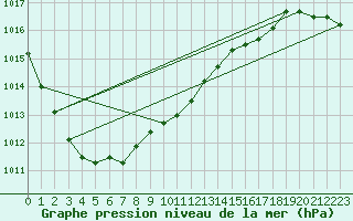 Courbe de la pression atmosphrique pour Mikolajki