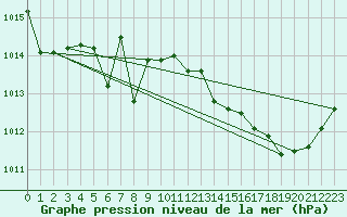 Courbe de la pression atmosphrique pour Calvi (2B)