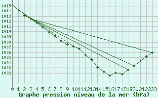 Courbe de la pression atmosphrique pour Lanvoc (29)