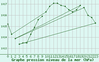 Courbe de la pression atmosphrique pour Gorzow Wlkp