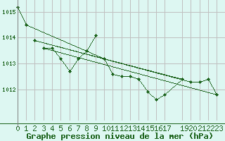 Courbe de la pression atmosphrique pour Melle (Be)