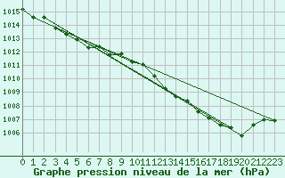 Courbe de la pression atmosphrique pour Pinsot (38)