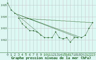 Courbe de la pression atmosphrique pour Hd-Bazouges (35)