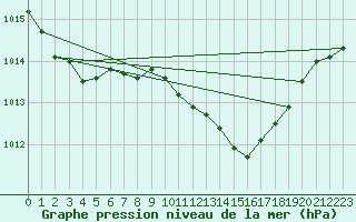 Courbe de la pression atmosphrique pour Manston (UK)