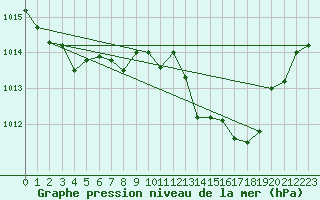 Courbe de la pression atmosphrique pour Istres (13)