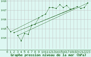 Courbe de la pression atmosphrique pour Ile du Levant (83)