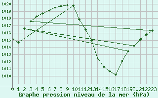 Courbe de la pression atmosphrique pour Sion (Sw)