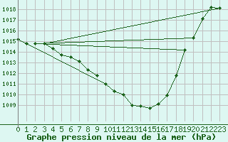 Courbe de la pression atmosphrique pour Landser (68)