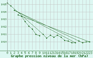 Courbe de la pression atmosphrique pour Lake Vyrnwy