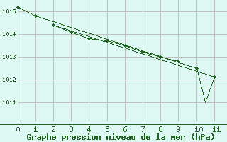 Courbe de la pression atmosphrique pour Islay