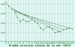 Courbe de la pression atmosphrique pour Lans-en-Vercors (38)