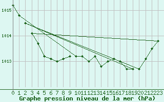 Courbe de la pression atmosphrique pour Chivres (Be)