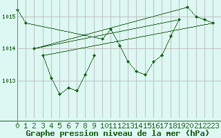 Courbe de la pression atmosphrique pour Saint-Vran (05)