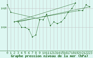 Courbe de la pression atmosphrique pour Bulson (08)