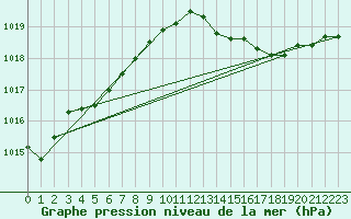 Courbe de la pression atmosphrique pour Lhospitalet (46)