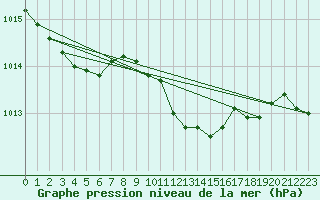 Courbe de la pression atmosphrique pour De Bilt (PB)