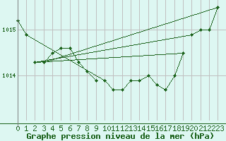 Courbe de la pression atmosphrique pour Caransebes