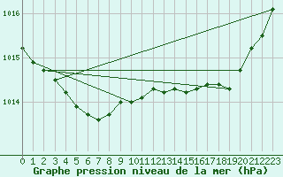 Courbe de la pression atmosphrique pour Pointe de Socoa (64)